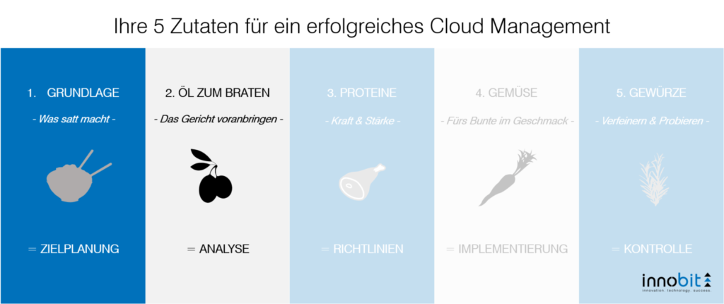 5 Zutaten Cloud Management