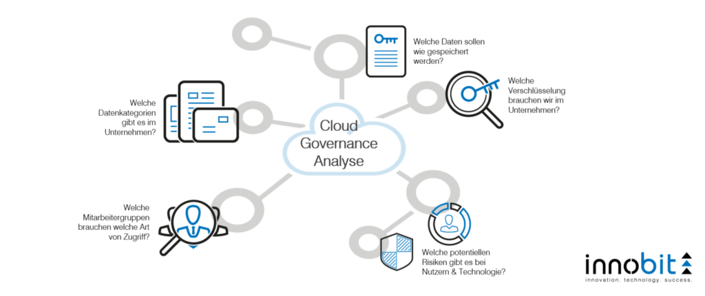 Cloud Governance Analyse - innobit ag