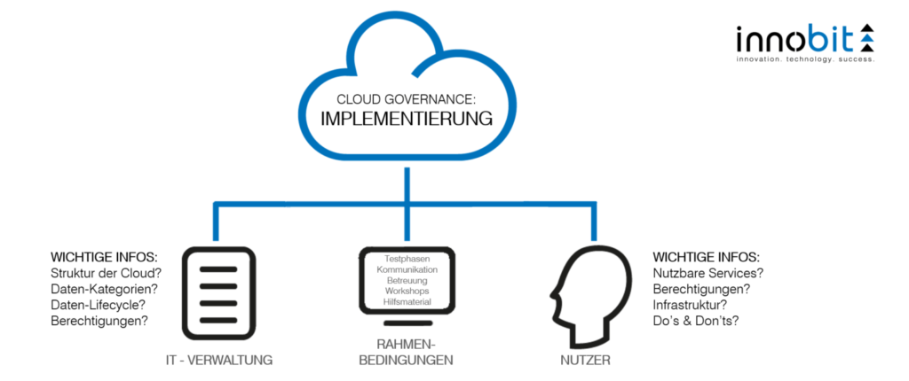 Cloud Governance Implementierung innobit