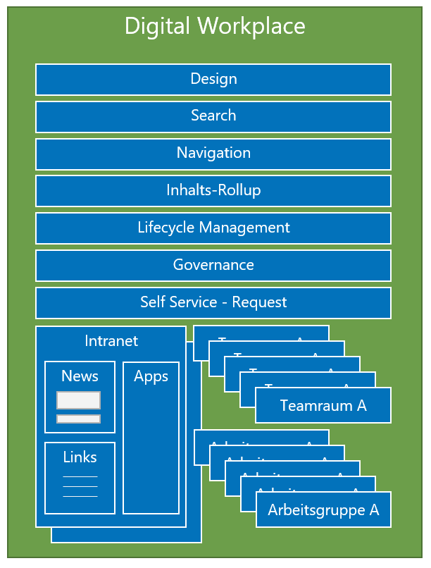 Digital Workplace Components